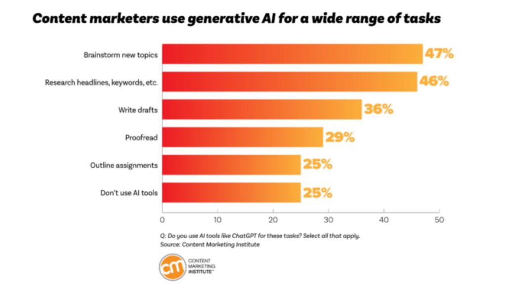 common uses of AI in content marketing 